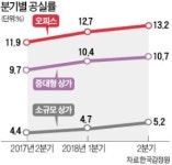 오피스·상가 공실률 동반 상승