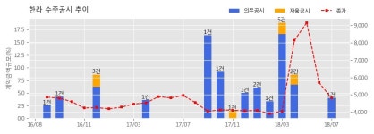 [한경로보뉴스] 한라 수주공시 - 속초 조양동 생활형숙박시설 신축공사 768.8억원 (매출액대비 4.00%)