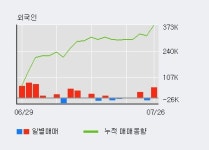 [한경로보뉴스] 우진 5% 이상 상승, 주가 20일 이평선 상회, 단기·중기 이평선 역배열