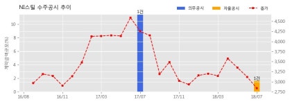 [한경로보뉴스] NI스틸 수주공시 - 공사 하도급 계약 (안산 오토돔 신축공사 중 D-DECK 설치공사) 24.7억원 (매출액대비 1.64%)