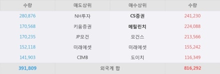 [한경로보뉴스] DGB금융지주 5% 이상 상승, 기대치에 부합한 실적. 대손비용 크게 개선 - DB금융투자, BUY(유지)