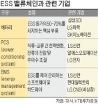 탈원전 정책 수혜 ESS株… 삼성SDI·LS산전 깜짝실적