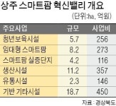 경북도, 상주에 1600억 규모 스마트팜 혁신밸리 유치