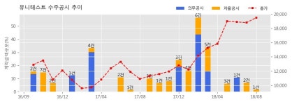 [한경로보뉴스] 유니테스트 수주공시 - 태양광발전소 건설공사 29.8억원 (매출액대비 1.8%)
