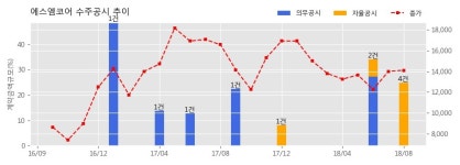 [한경로보뉴스] 에스엠코어 수주공시 - 현대모비스 울산 수출물류센터자동화 43.1억원 (매출액대비 5.95%)