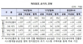 여전사 해외점포, 10곳 중 6곳이 미얀마 등 신흥국…자산 5000억 육박