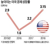 美경제 올해 3.15% 성장… 눈높이 끌어올린 골드만삭스