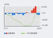 [한경로보뉴스] 삼보판지 10% 이상 상승, 최근 5일간 외국인 대량 순매수