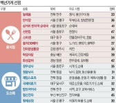 백년가게 16곳 선정… 제2의 삼백집으로 키운다