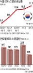 종로·강남·여의도 불황형 공실 확산… 새 빌딩도 늘어 설상가상