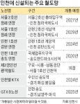 서울 가는 길 빨라진다… 인천 신도시 철도혁명 기대 부풀어