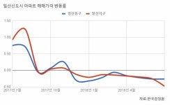 [집코노미] 장관 지역구 봐주기라던 일산의 한숨…집값이 바닥 뚫을 지경