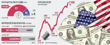 지구촌 흔드는 트럼프 파워… 셰일 혁명·달러패권서 나온다