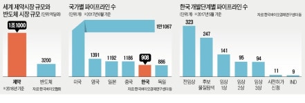 3상 개발비만 자산 인정 땐 적자 늪… 걸음마 K바이오 발목 잡아