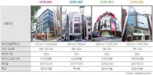 학동역 사거리 상권 빌딩 매매사례 분석