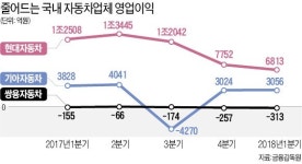 벼랑 끝 자동차업계… 부품社들, 줄도산 위기