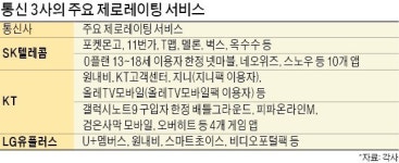 통신 3社 제로레이팅 서비스 속속 도입… 통신비 인하 藥 vs 독과점 강화 毒