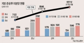 진주 흥한건설 부도… 경기 침체·악성미분양에 1군 건설사도 불안