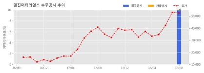 [한경로보뉴스] 일진머티리얼즈 수주공시 - 2차전지용 일렉포일 장기공급계약