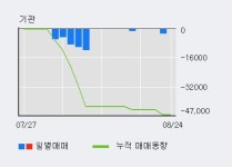 [한경로보뉴스] 한국코퍼레이션 15% 이상 상승, 개장 직후 전일 거래량 돌파. 54,836주 거래중