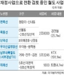 철도 재정사업 추진 공약 넘치는데… 예산은 되레 줄어 희망고문