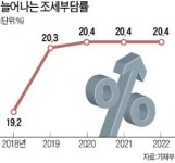 복지예산 급증… 의무지출 비중 2년째 50% 넘어
