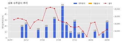 [한경로보뉴스] 삼호 수주공시 - 81복현시영아파트 주택재건축정비사업 1,223.6억원 (매출액대비 14.25%)