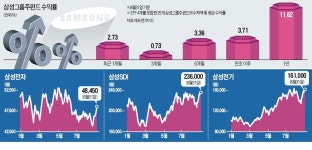 다시 뛰는 삼성그룹株… SDI·전기 신고가 육박