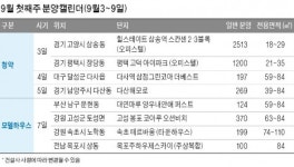 정부 규제에 늦어지는 가을 분양