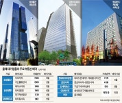경기 심상치 않다… 빌딩 쇼핑하던 기업까지 매각 급선회