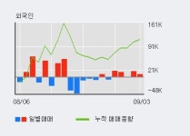 [한경로보뉴스] 이건산업 5% 이상 상승, 최근 3일간 외국인 대량 순매수