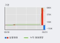 [한경로보뉴스] SG세계물산 5% 이상 상승, 전일 보다 거래량 급증, 거래 폭발. 324.7만주 거래중
