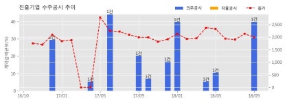 [한경로보뉴스] 진흥기업 수주공시 - 선화2구역 도시환경정비사업 2,282.8억원 (매출액대비 39.82%)