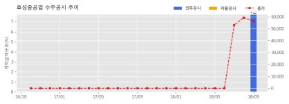 [한경로보뉴스] 효성중공업 수주공시 - 대전시 선화2구역 도시환경정비사업 2,282.8억원 (매출액대비 7.76%)