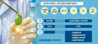 삼성바이오에피스 파격 상생… 벤처에 글로벌 신약 임상비용 전액 지원