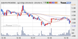 [한경로보뉴스] 크로바하이텍 10% 이상 상승, 주가 반등 시도, 단기 이평선 역배열 구간