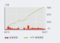 [한경로보뉴스] 'HDC현대산업개발' 5% 이상 상승, 전일 기관 대량 순매수