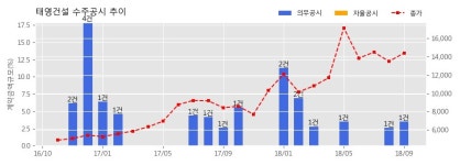 [한경로보뉴스] 태영건설 수주공시 - 부평 제이타워3차 지식산업센터 개발사업 1,135.2억원 (매출액대비 3.5%)