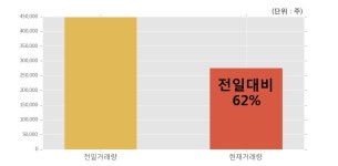 [한경로보뉴스] 서산 10% 이상 상승, 개장 직후 거래 활발 전일 62% 수준