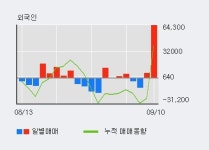 [한경로보뉴스] 서산 10% 이상 상승, 개장 직후 거래 활발 전일 62% 수준