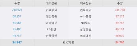 [한경로보뉴스] 엔케이물산 5% 이상 상승, 대형 증권사 매수 창구 상위에 등장 - 하나금융, NH투자 등