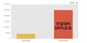 [한경로보뉴스] 서울전자통신 10% 이상 상승, 전일 보다 거래량 급증, 거래 폭발. 전일 거래량의 500% 초과 수준
