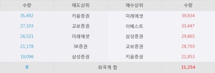 [한경로보뉴스] 케이디 네이쳐 엔 바이오 10% 이상 상승, 대형 증권사 매수 창구 상위에 등장 - 미래에셋, 삼성증권 등