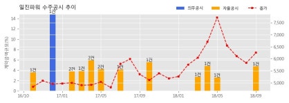 [한경로보뉴스] 일진파워 수주공시 - 2018 하동 1호기 계획예방정비공사(B급) 66.8억원 (매출액대비 4.75%)