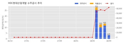 [한경로보뉴스] HDC현대산업개발 수주공시 - 구미 원평1구역 주택재개발정비사업 1,670.7억원 (매출액대비 3.1%)