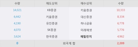 [한경로보뉴스] SIMPAC 5% 이상 상승, 지금 매수 창구 상위 - 메릴린치, 하나금융 등