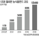 누적규모 1조 넘은 농식품펀드… 9년간 336개 영세기업 살렸다