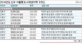 강동구 성내2동 등 9곳 서울형 도시재생