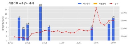 [한경로보뉴스] 계룡건설 수주공시 - 대구 대명역 골안 주택재건축정비사업 2,257.9억원 (매출액대비 10.08%)