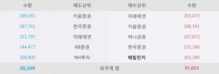 [한경로보뉴스] 케이디 네이쳐 엔 바이오 10% 이상 상승, 지금 매수 창구 상위 - 메릴린치, 미래에셋 등